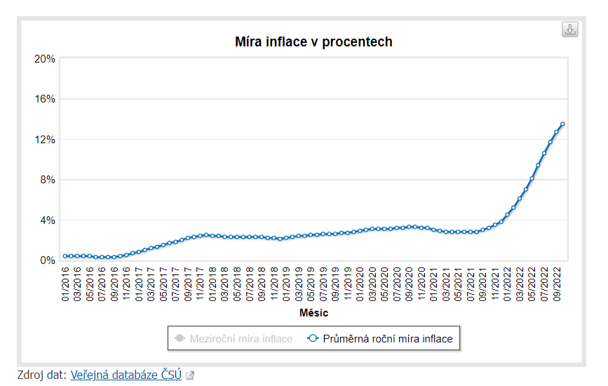 Jak vypada inflační Dolozka?